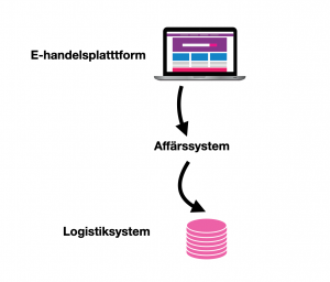 integration e-handel affärssystem logistik